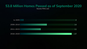 Fiber to the Home passings growth over the past 20 years, courtesy of RVA, LLC