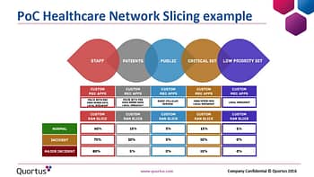 Andy Odgers' presentation on a Proof of Concept for Dynamic Network Slicing in the context of the medical field.