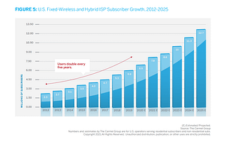 Projected subscriber growth in the WISP market according to The Carmel Group's recent research.