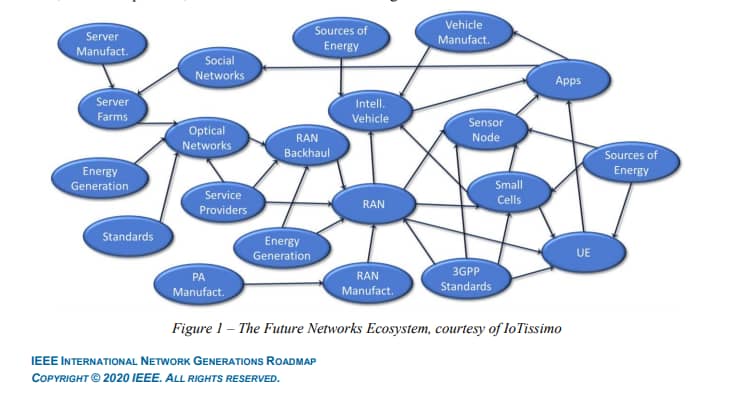 Figure 1 The Future Networks Ecosystem courtesy of IoTissimo from the IEEE Internation Network Generations Roadmap